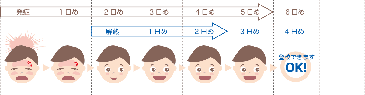 インフルエンザの出席停止期間の数え方